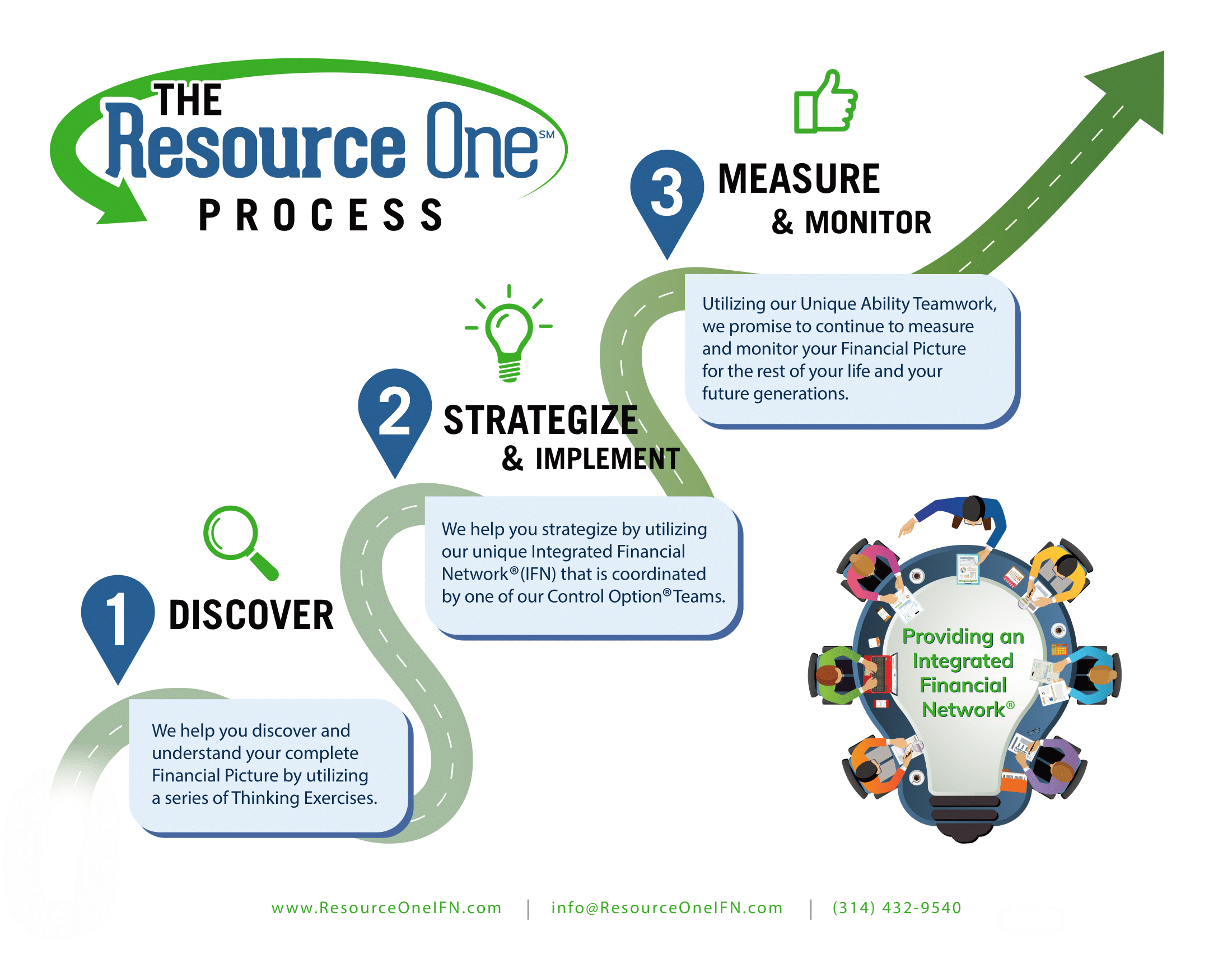 A diagram showcasing the Resource One process